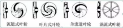浅析|昆明昊焱风险评估与管理有限公司叶轮的那些知识,秒懂!